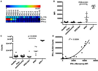 Neutralizing Anti-Cytokine Autoantibodies Against Interferon-α in Immunodysregulation Polyendocrinopathy Enteropathy X-Linked